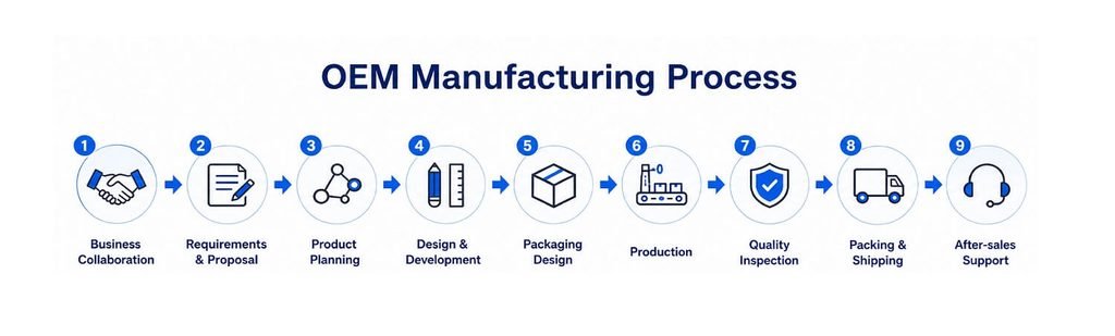Home oem manufacturing process