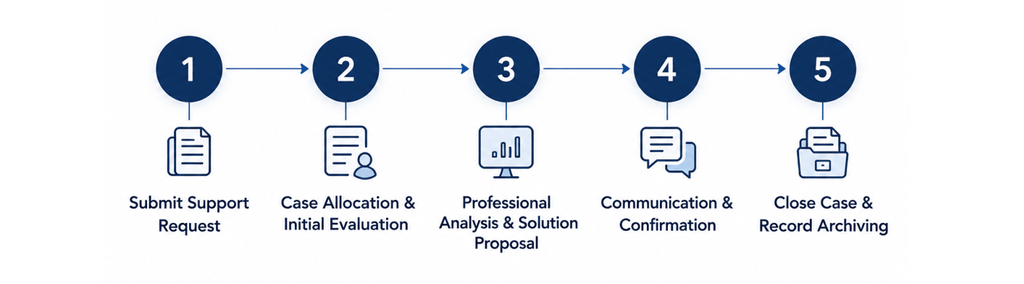 standard process for your after‑sales & technical requests